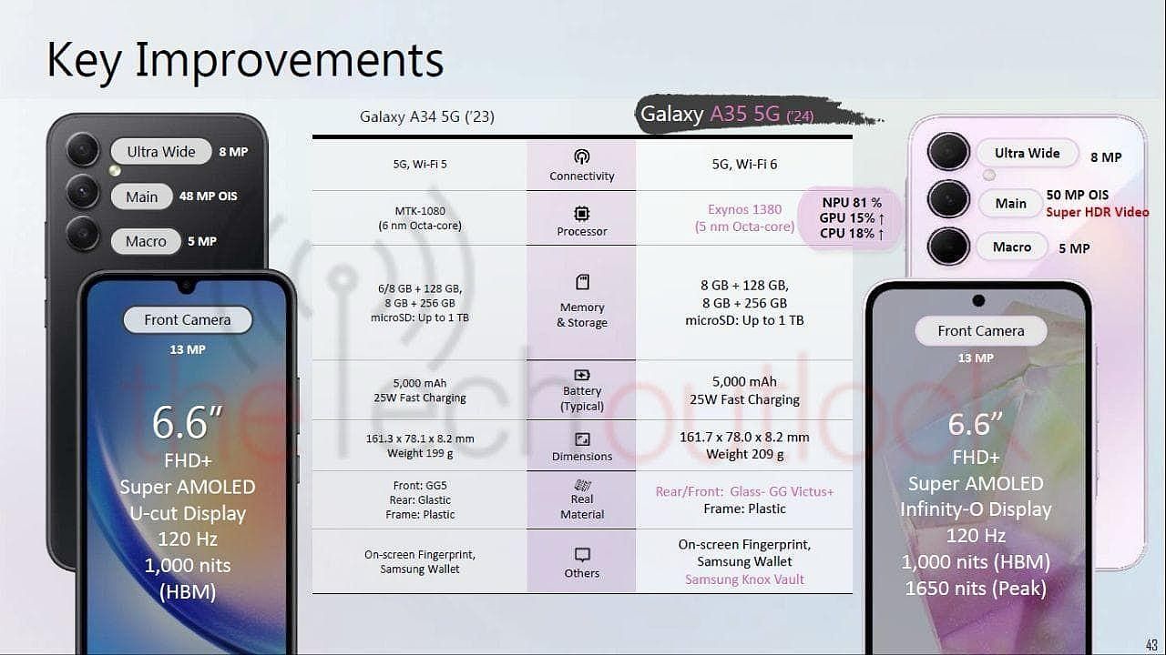 三星 Galaxy A35 / A55 5G 手机宣传物料图曝光：NPU 性能最高提升 167% - 3