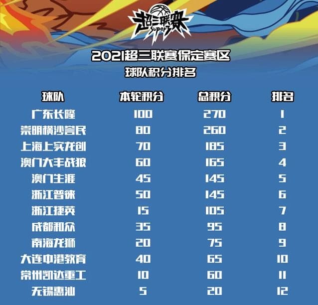 超三联赛|肖海亮、刘康能决赛合砍17分，广东长隆重回积分榜榜首 - 1