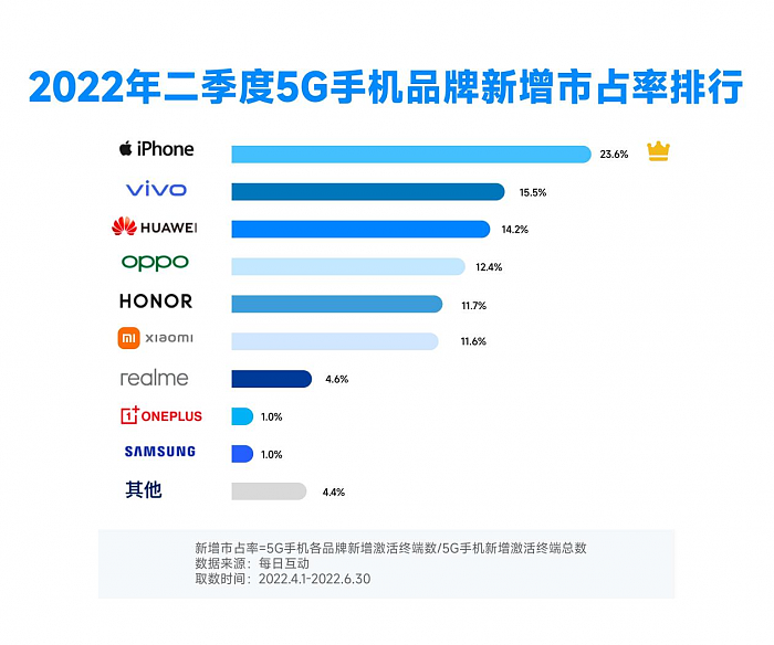 2022年二季度5G手机占有率同比增长超七成 - 3