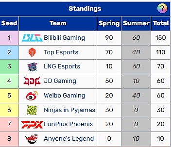 LPL俱乐部S赛积分榜：JDG和WBG同为60分，NIP总分来到40分 - 1