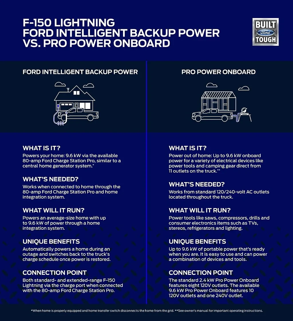 福特公布F-150 Lightning细节：可满足美国普通家庭3天用电 - 5