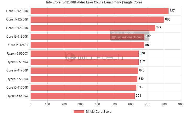 英特尔 i5-12600K CPU-Z 测试：超过 i9-11900K 和 AMD R5 5600X - 3