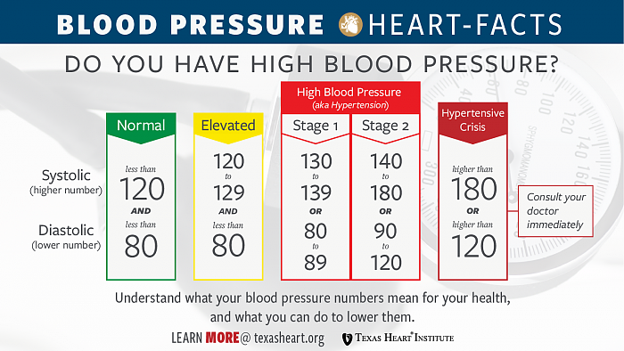 thi-heartfacts-blood-pressure-guidlines-2018.png