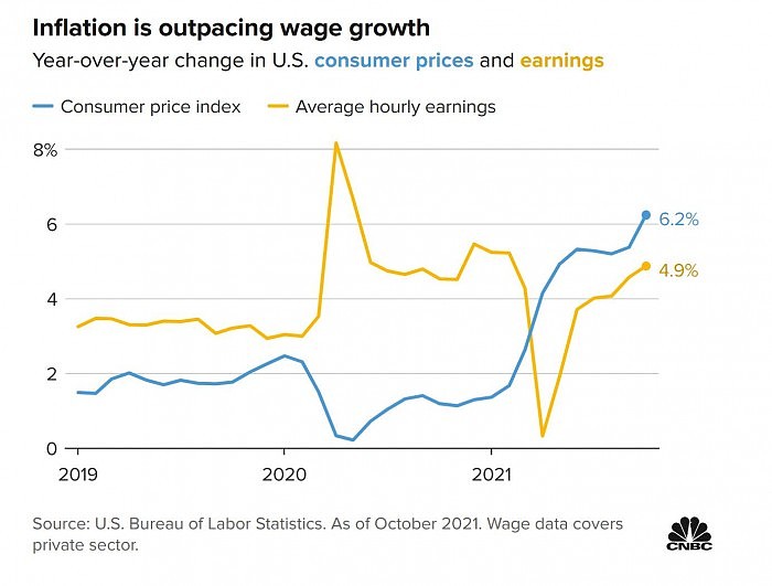 工资赶不上物价涨幅：64%美国人是工资月光族 - 2