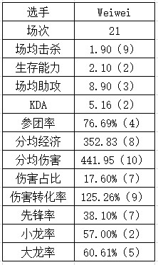 登峰组打野数据：Aki数据纯属幽默 Tian本赛季重回巅峰？ - 20