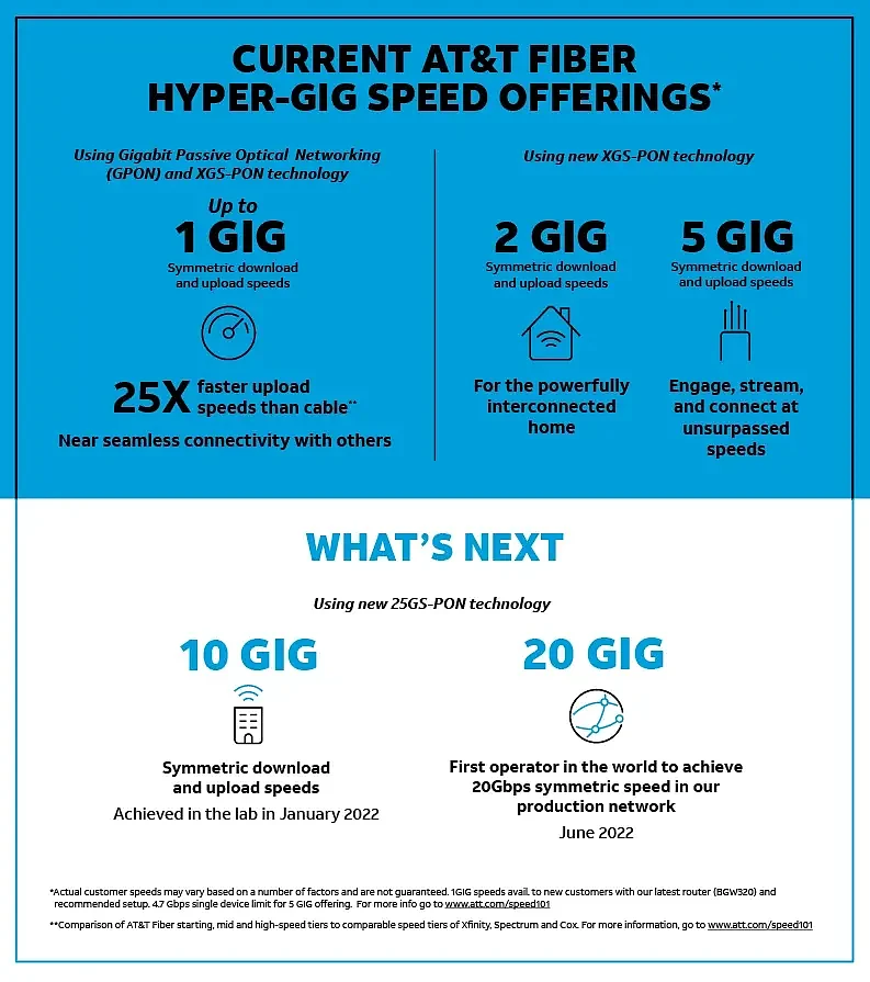 继5Gbps后 AT&T即将推出20Gbps对称网络服务 - 2