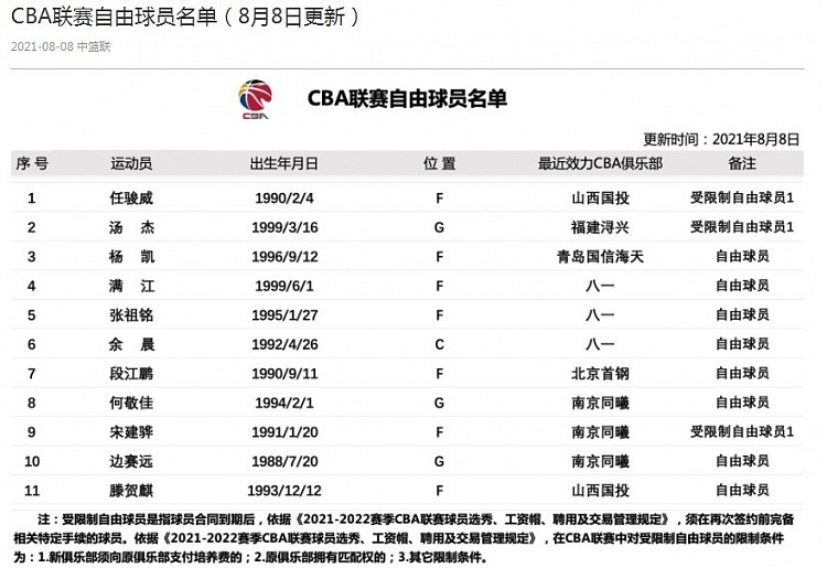 CBA官方更新自由球员名单：新增任骏威为受限制自由球员 - 2