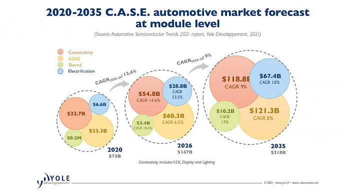 Yole：汽车半导体价值将从2020年的344亿美元增长至2026年785亿美元 - 1