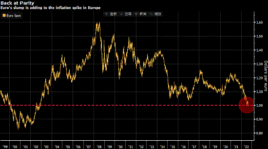 欧元兑美元汇率跌破平价 欧元区企业却高兴不起来 - 1