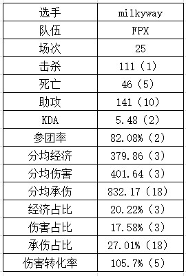 近几年最强新人？Milkyway击杀数打野断层领先 数据远超老牌打野 - 2