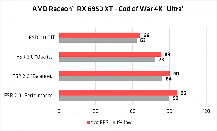 性能飙升50％ 画质还更好 AMD FSR 2.0已有19款游戏 - 1