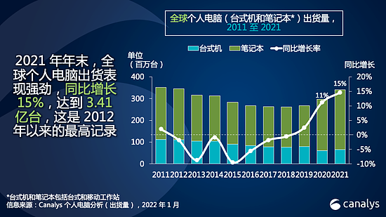 2021年全球个人电脑出货量超3.4亿台，2022年有望进一步增长 - 1