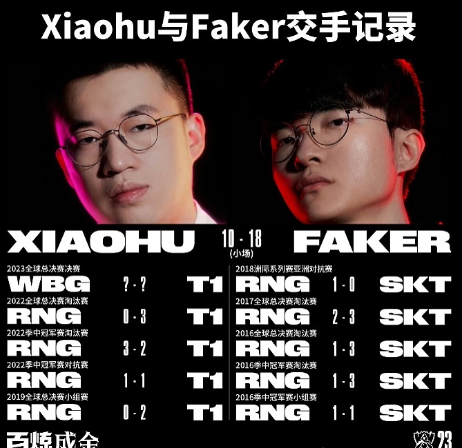 Xiaohu与Faker交手记录：Xiaohu小局10-18处于下风 - 1