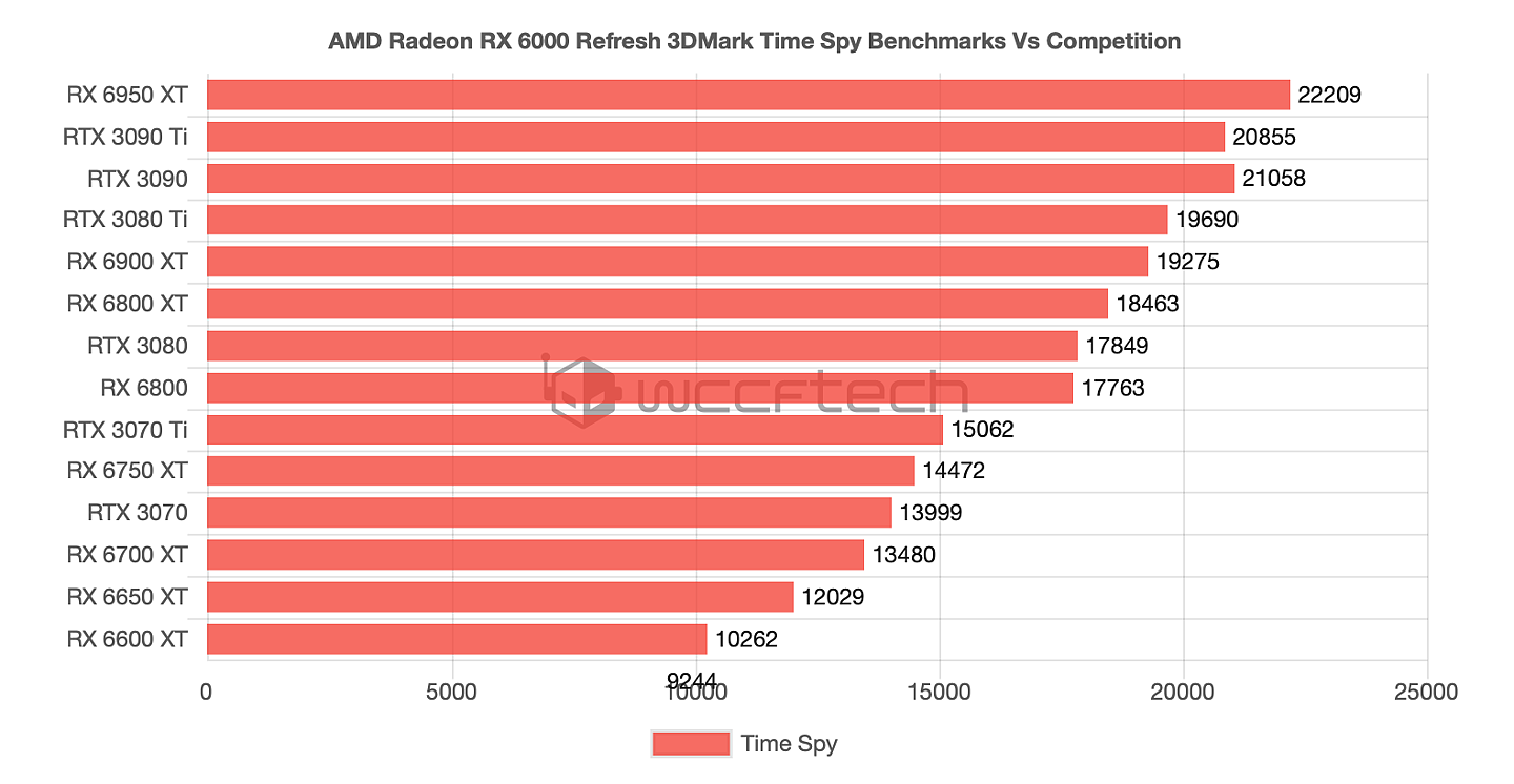 AMD 新款 RX 6000 系列显卡跑分曝光：RX 6950 XT 超 RTX 3090 Ti - 1