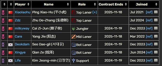 LPL选手合同统计：Yagao、Jiejie今年到期！RNG围绕银河重建？ - 4