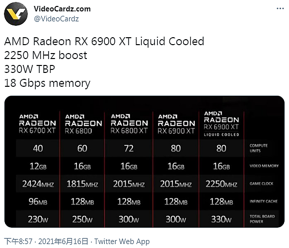 外媒证实RX 6900 XT LC水冷显卡频率提升12% 功耗增加10% - 2