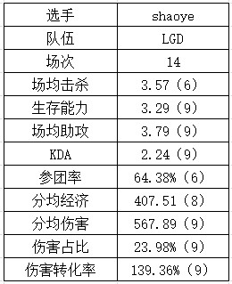 登峰组下路数据：NIP各个都是伤害大王？GALA重新续挂？ - 18