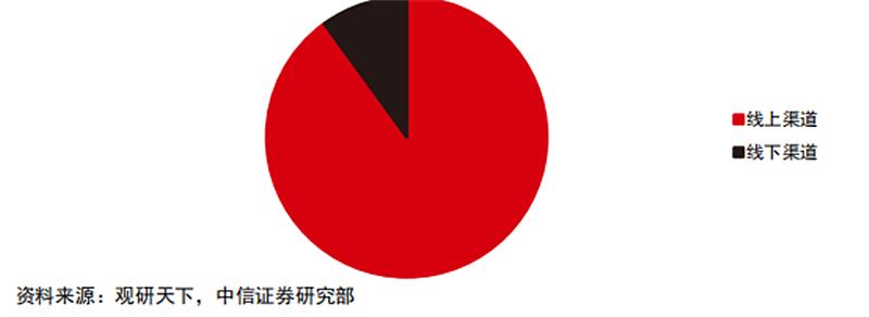 2019 年中国折叠屏手机销售渠道（%）