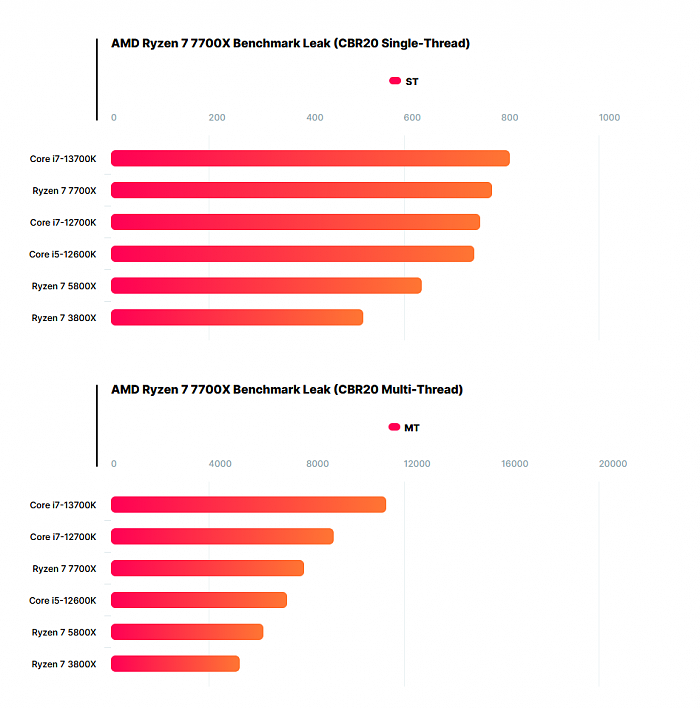 AMD Ryzen 7 7700X跑分曝光：单核比5800X提升25% 多核提升26% - 3