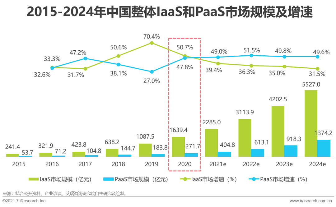 2021年中国基础云服务行业发展洞察报告 - 3