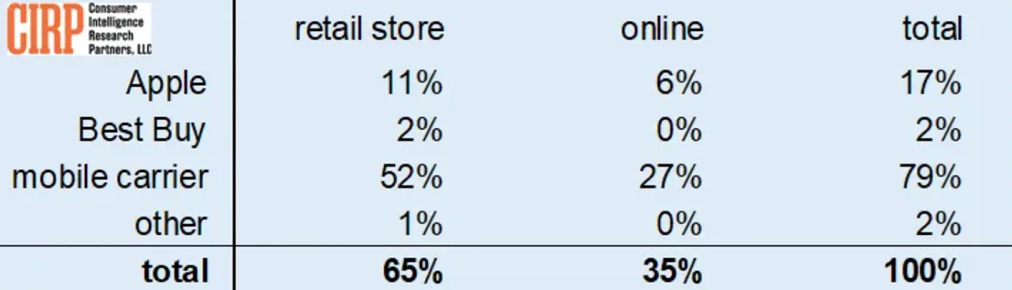 CIRP：苹果 iPhone 在美国销量创新低，运营商合约机贡献近 80% - 1