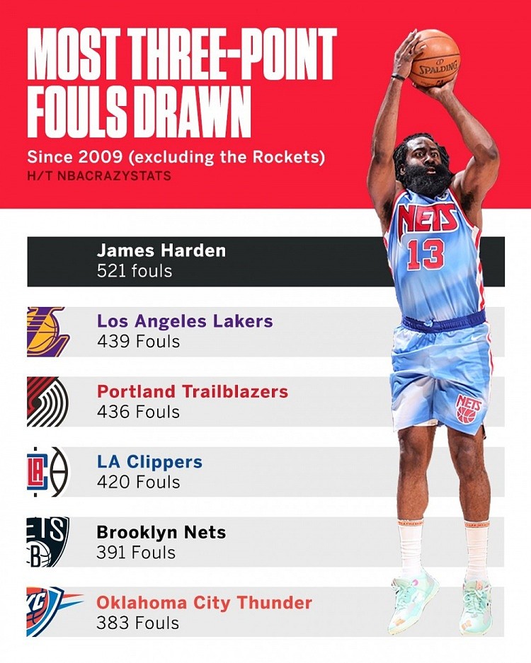 哈登生涯至今共造521次三分犯规 超同时段除火箭外任意NBA球队 - 2