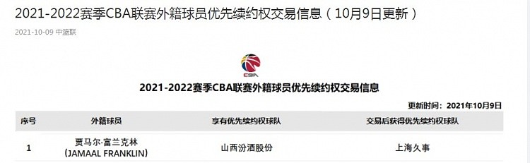 CBA官方：上海队交易获得贾马尔-富兰克林的优先续约权 - 2