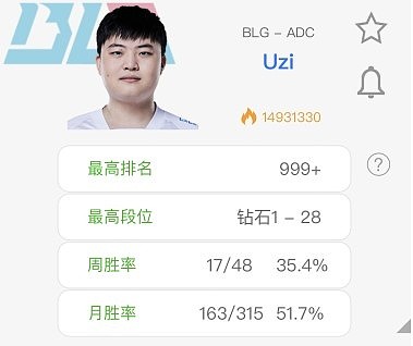 状态堪忧？BLG.Uzi近两日韩服排位胜率仅达到35% - 1