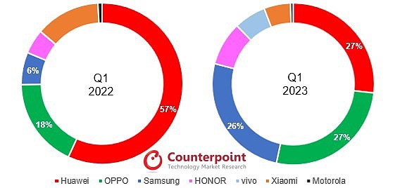 2023Q1 中国可折叠手机出货量飙升 117%：华为、OPPO 和三星占前三 - 4