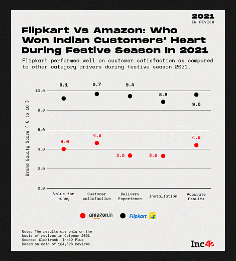 2021年印度电商之战，亚马逊与Flipkart谁赢了？ - 5