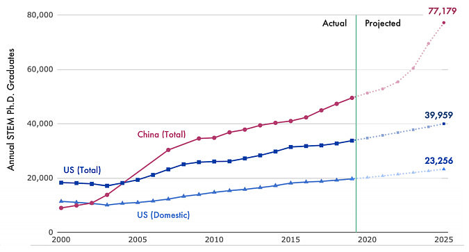到2025年中国的STEM博士毕业生人数将是美国的两倍 就问你“慌”不？ - 2