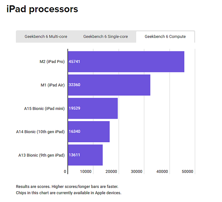 苹果旗下芯片性能统计：iPhone 15 Pro 机型可媲美入门级 MacBook Air - 10