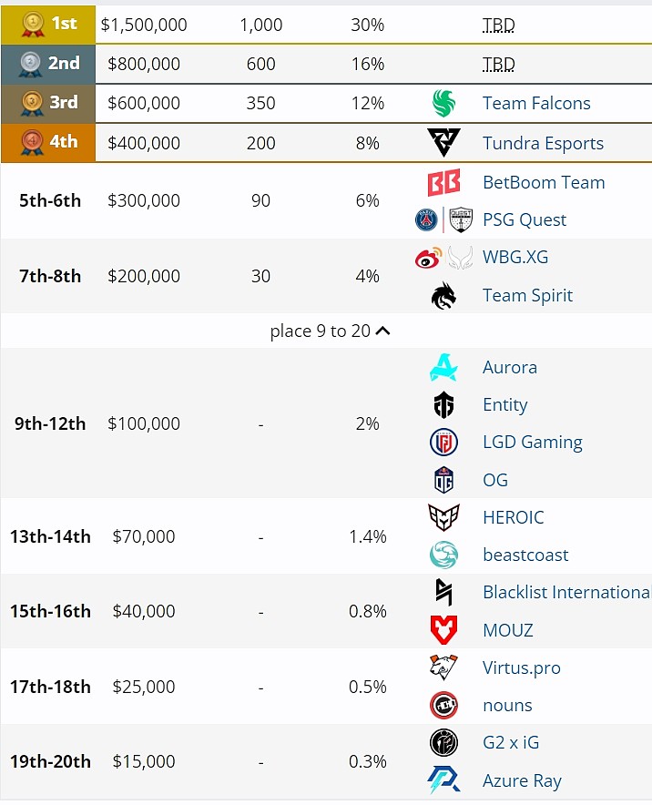 谁将收获150万美元？世界杯DOTA奖金榜排名：Falcons第三 XG收获20万 - 2