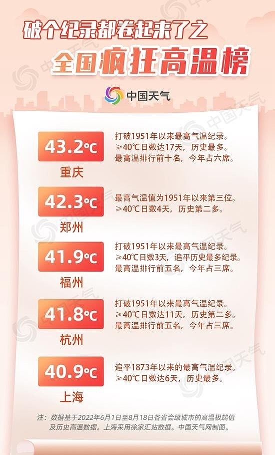 河南成为全国第一个40℃大满贯省份：119个县市国家站都超40℃ - 2