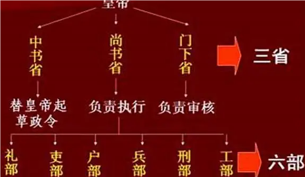 古代中国三省体制下的权力结构解析 - 1