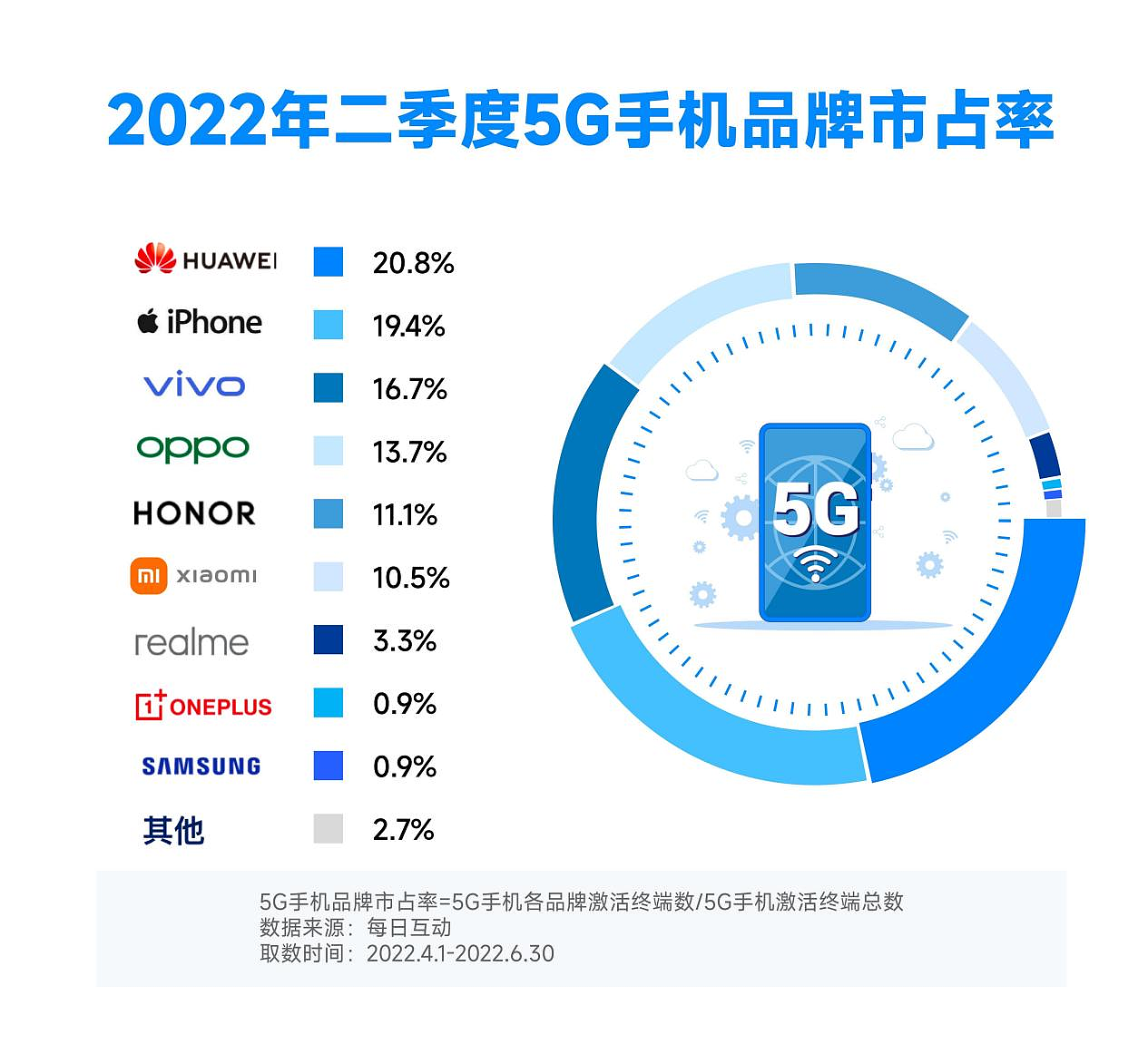 2022年二季度5G手机占有率同比增长超七成 - 2