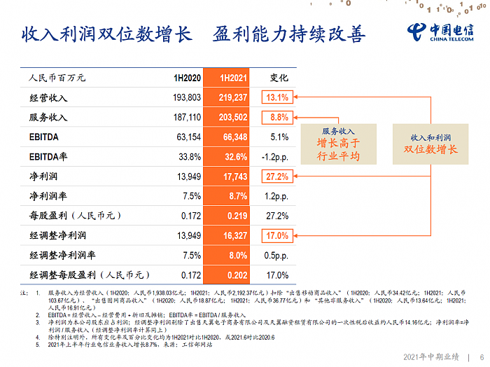 中国电信2021上半年营收2192亿元，同比增长13.1% - 1