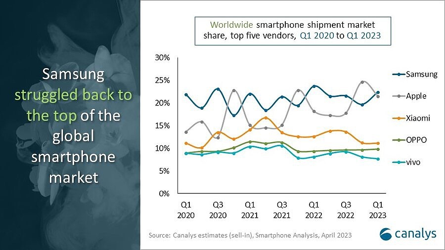 Canalys 报告：全球手机市场连续 5 个季度下滑，三星重夺第一、苹果市占 21%、小米位居第三 - 2