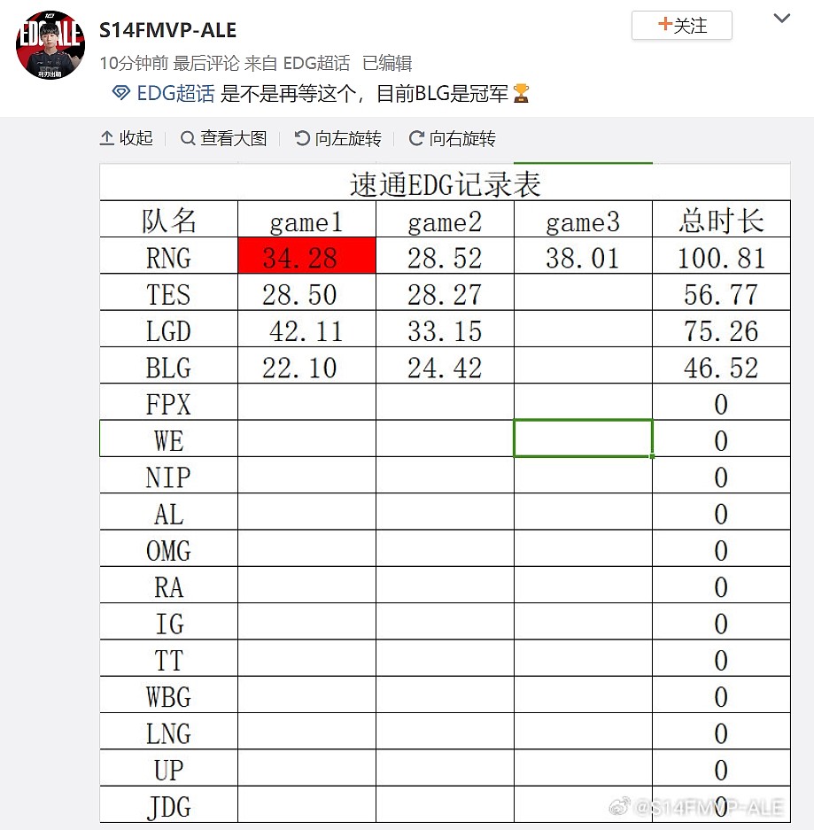 蚌埠住了！EDG超话：统计速通EDG时间表 目前BLG成为冠军！ - 2