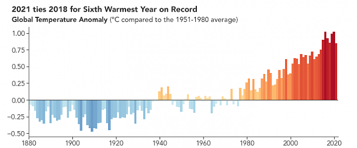 NASA和NOAA独立分析显示去年是有记录以来第六个最温暖的年份 - 2