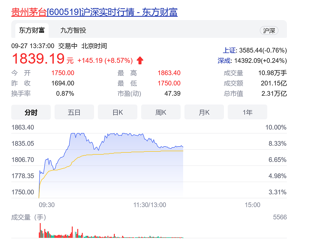 贵州茅台股价盘中罕见触及涨停 - 1