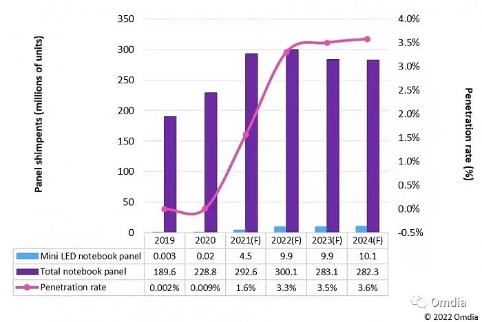 Omdia：2022年mini LED笔电面板渗透率有望达3% - 1