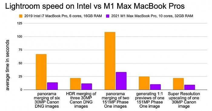 实测：照片后期处理 M1 Max速度是酷睿i7的4.8倍 - 1