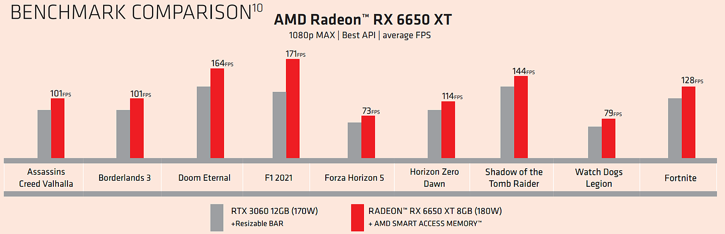 AMD 新款显卡官方测试：RX 6950 XT 对标 RTX 3090 Ti，RX 6750 XT 对标 RTX 3070 - 3