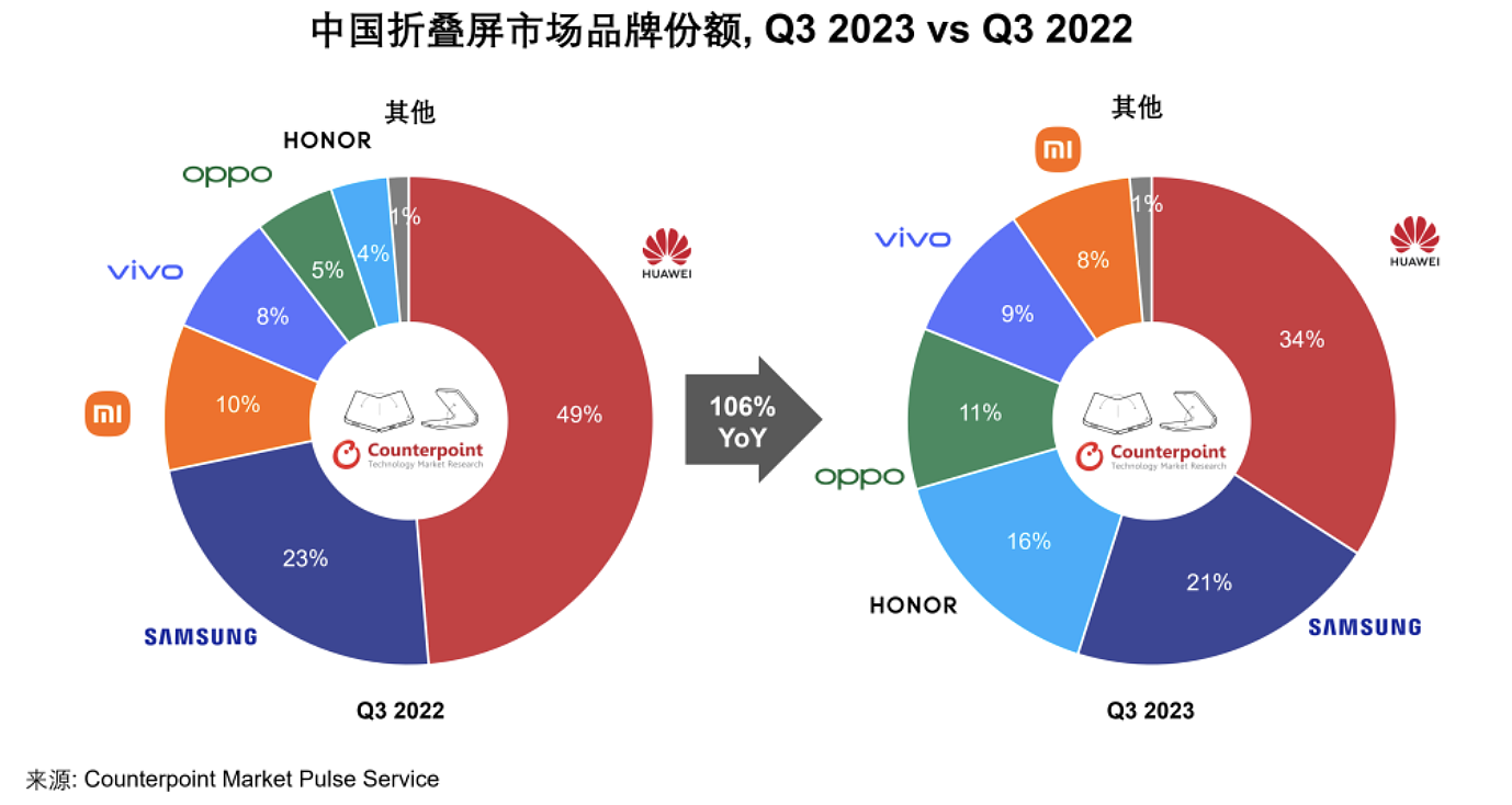 Counterpoint：中国高端智能手机用户看好折叠屏手机，64% 用户有相关机型购买意愿 - 2