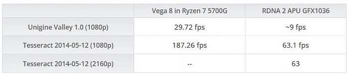 8核16线程AMD Ryzen RDNA2桌面APU工程样品跑分曝光：并不出色 - 4