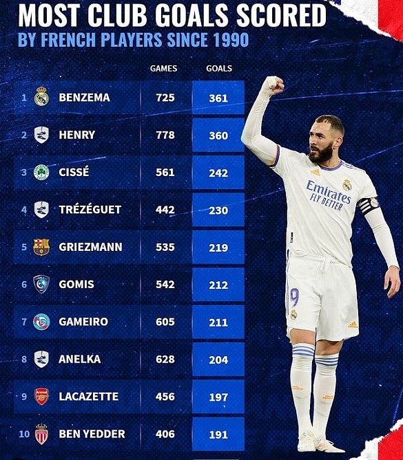 近30年法国球员俱乐部进球榜：本泽马居首，亨利、西塞、格子在列 - 1