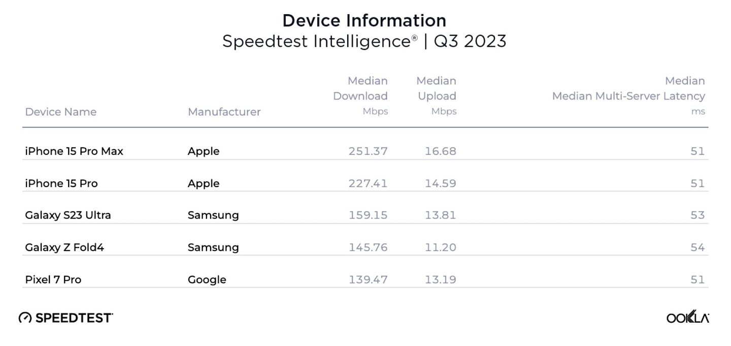 下行速度比前代快 96.6%，美版苹果 iPhone 15 Pro Max 测速结果出炉 - 2