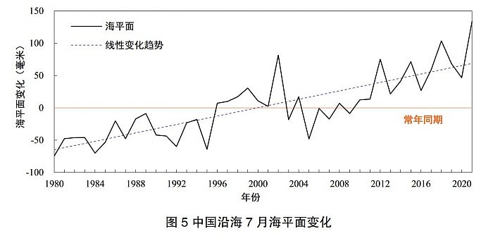 自然资源部：2021年中国沿海海平面达到1980年以来最高 - 5
