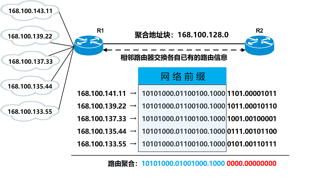 IPv4：超网，你是我的“神” - 1